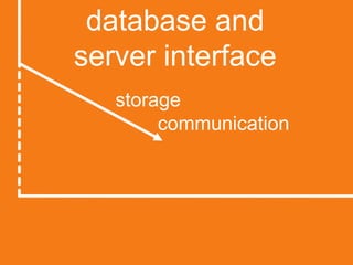 database and server interfacestorage				     communication