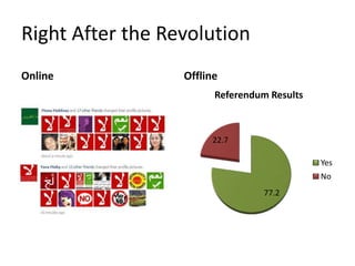 Right After the Revolution<br />Online<br />Offline<br />
