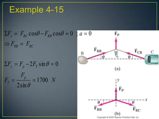 Example 4-15
Fx  FRC cos  FRB cos  0 ; a  0
 FRB  FRC
Fy  Fp  2 FT sin   0
FT 

Fp
2 sin 

 1700 N

 