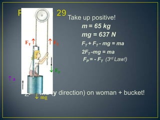 FT 

Take up positive!
m = 65 kg
mg = 637 N
 FT

FT + FT - mg = ma
2FT -mg = ma
FP = - FT (3rd Law!)

 FP
a

∑F = ma (y direction) on woman + bucket!
 mg

 