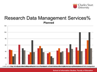 Research Data Management Services%
                                                                          Planned
     ...