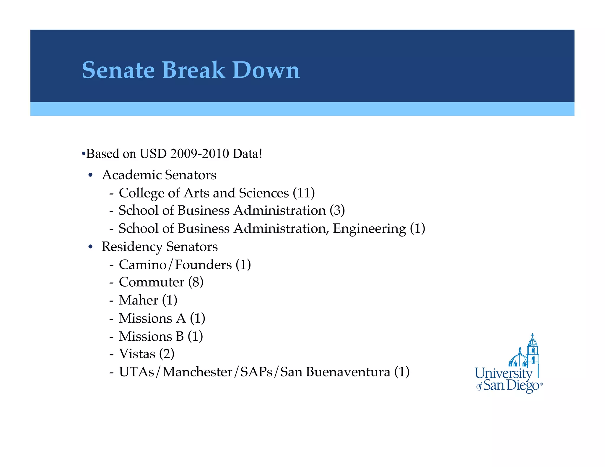 Senate Break Down!


• Based on USD 2009-2010 Data!
 •  Academic Senators!
     -  College of Arts and Sciences (11)!
     -  School of Business Administration (3)!
     -  School of Business Administration, Engineering (1) !
 •  Residency Senators!
     -  Camino/Founders (1)!
     -  Commuter (8)!
     -  Maher (1)!
     -  Missions A (1)!
     -  Missions B (1)!
     -  Vistas (2)!
     -  UTAs/Manchester/SAPs/San Buenaventura (1)!
 