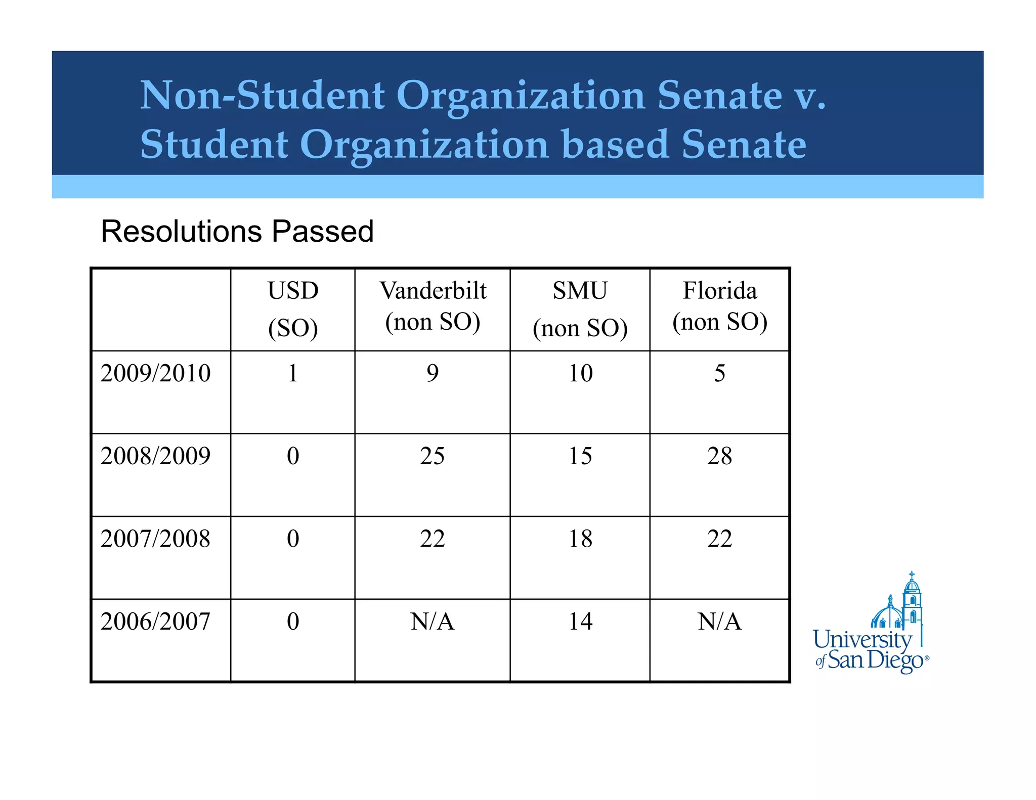 Non-Student Organization Senate v.
   Student Organization based Senate!

Resolutions Passed
            USD      Vanderbilt     SMU       Florida
            (SO)     (non SO)     (non SO)   (non SO)

2009/2010    1           9          10          5


2008/2009    0          25          15         28


2007/2008    0          22          18         22


2006/2007    0         N/A          14         N/A
 