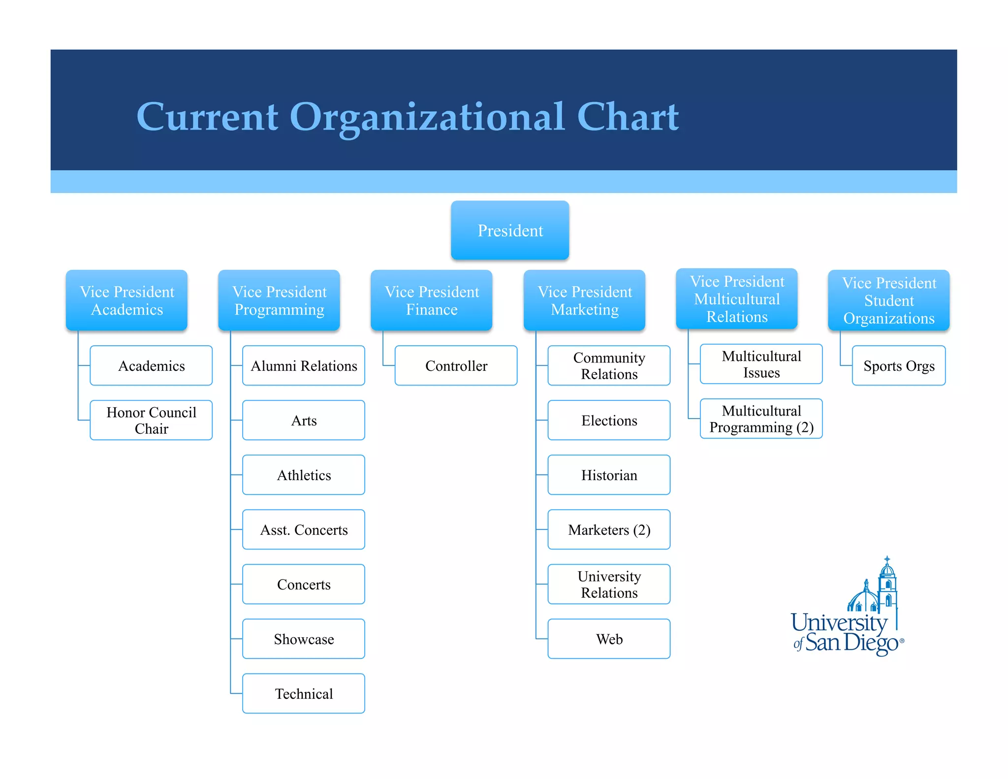 Current Organizational Chart!

                                                      President

                                                                                  Vice President      Vice President
Vice President     Vice President       Vice President        Vice President      Multicultural          Student
 Academics         Programming             Finance              Marketing           Relations         Organizations

                                                                   Community          Multicultural
     Academics       Alumni Relations         Controller                                Issues           Sports Orgs
                                                                    Relations

   Honor Council                                                                      Multicultural
                           Arts                                     Elections       Programming (2)
      Chair


                         Athletics                                  Historian


                       Asst. Concerts                             Marketers (2)


                                                                   University
                         Concerts
                                                                   Relations


                         Showcase                                     Web


                         Technical
 