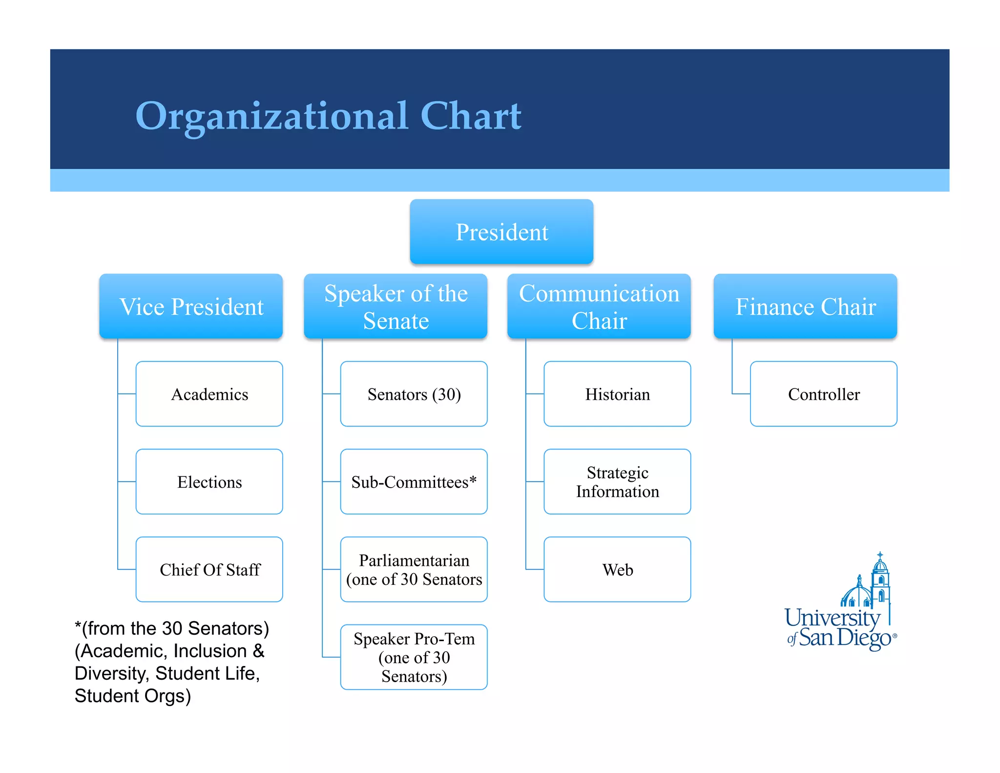 Organizational Chart!

                                            President

                           Speaker of the          Communication
     Vice President                                                   Finance Chair
                              Senate                  Chair

           Academics           Senators (30)             Historian        Controller



                                                          Strategic
            Elections        Sub-Committees*
                                                        Information


                               Parliamentarian
          Chief Of Staff                                   Web
                             (one of 30 Senators

*(from the 30 Senators)
                              Speaker Pro-Tem
(Academic, Inclusion &           (one of 30
Diversity, Student Life,          Senators)
Student Orgs)
 
