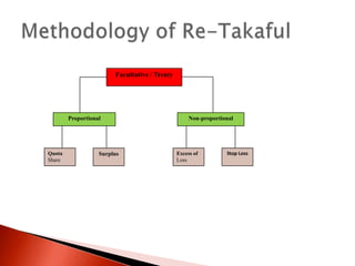 Re takaful - A Reality Check | PPTX