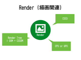 Render (描画関連)
Render
CSS3
CPU or GPU
Render Tree
= DOM + CSSOM
 