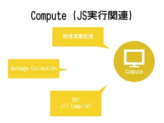 Compute (JS実行関連)
Compute
V8?
JIT Compile?
Garbage Collection
物理演算処理
 