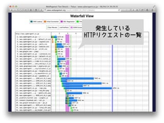 発生している
HTTPリクエストの一覧
 