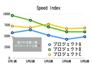 Speed Index
0
2500
5000
7500
10000
5月1週 5月2週 5月3週 5月4週 5月5週
プロジェクトA
プロジェクトB
プロジェクトC
低ければ低い程
パフォーマンス良❤
 