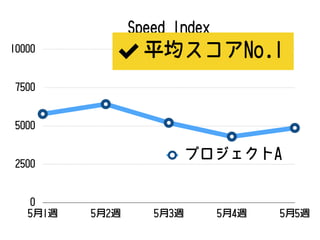 Speed Index
0
2500
5000
7500
10000
5月1週 5月2週 5月3週 5月4週 5月5週
プロジェクトA
平均スコアNo.1
 