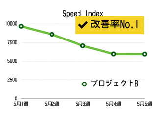 Speed Index
0
2500
5000
7500
10000
5月1週 5月2週 5月3週 5月4週 5月5週
プロジェクトB
改善率No.1
 