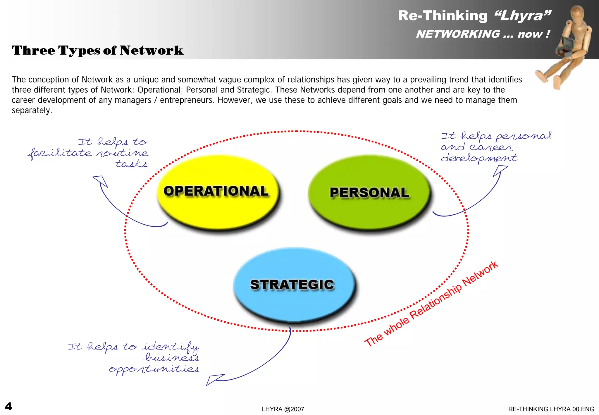 Re-Thinking “Lhyra”
                                                                                                         NETWORKING … now !
Three Types of Network

The conception of Network as a unique and somewhat vague complex of relationships has given way to a prevailing trend that identifies
three different types of Network: Operational; Personal and Strategic. These Networks depend from one another and are key to the
career development of any managers / entrepreneurs. However, we use these to achieve different goals and we need to manage them
separately.


                                                                                                                    It helps personal
            It helps to
                                                                                                                    and career
    facilitate routine
                                                                                                                    development
                  tasks




                                                                                                                                  or k
                                                                                                                              e tw
                                                                                                                          hipN
                                                                                                                     ns
                                                                                                               la tio
                                                                                                          Re
                                                                                                     o le
                                                                                                 e wh
              It helps to identify                                                          Th
                          business
                     opportunities



4                                                                LHYRA @2007                                                             RE-THINKING LHYRA 00.ENG
 