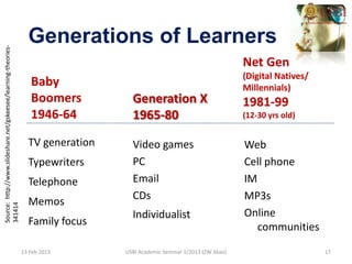 Generations of Learners
Source: http://www.slideshare.net/gskeesee/learning-theories-




                                                                                                                           Net Gen
                                                                                                                           (Digital Natives/
                                                                   Baby                                                    Millennials)
                                                                   Boomers          Generation X                           1981-99
                                                                   1946-64          1965-80                                (12-30 yrs old)


                                                                  TV generation     Video games                            Web
                                                                  Typewriters       PC                                     Cell phone
                                                                  Telephone         Email                                  IM
                                                                                    CDs                                    MP3s
                                                                  Memos
341414




                                                                                    Individualist                          Online
                                                                  Family focus                                                communities
                                                                13 Feb 2013       USBI Academic Seminar 1/2013 (ZW Abas)                       17
 