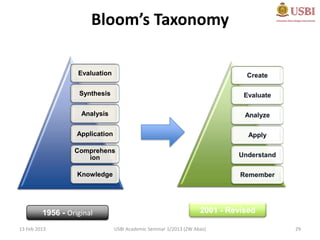 Bloom’s Taxonomy

                   Evaluation                                                  Create

                    Synthesis                                                  Evaluate

                    Analysis                                                   Analyze

                   Application                                                  Apply

                  Comprehens
                     ion                                                     Understand

                   Knowledge                                                  Remember




         1956 - Original                                            2001 - Revised

13 Feb 2013                      USBI Academic Seminar 1/2013 (ZW Abas)                   29
 