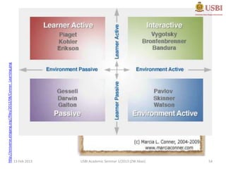 The Learning
                                                                     Environment
                                                                      Quadrant
http://einiverse.eingang.org//files/2012/08/Conner_Learning.png




                                                                  13 Feb 2013       USBI Academic Seminar 1/2013 (ZW Abas)   54
 