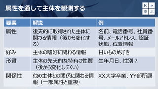 属性を通して主体を観測する
要素 解説 例
属性 後天的に取得された主体に
関わる情報（後から変化す
る）
名前、電話番号、社員番
号、メールアドレス、認証
状態、位置情報
好み 主体の嗜好に関わる情報 甘いものが好き
形質 主体の先天的な特有の性質
（後から変化しにくい）
生年月日、性別？
関係性 他の主体との関係に関わる情
報（一部属性と重複）
XX大学卒業、YY部所属
 