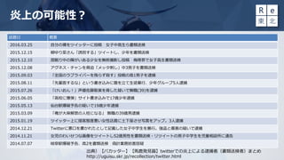 炎上の可能性？
話題日 概要
2016.03.25 自分の裸をツイッターに投稿 女子中高生ら書類送検
2015.12.15 柳ゆり菜さん「誘拐する」ツイートし、少年を書類送検
2015.12.10 居眠り中の障がいある少女を無断撮影し投稿 侮辱罪で女子高生書類送検
2015.12.08 アグネス・チャンを脅迫「メッタ刺し」中3男子を書類送検
2015.09.03 「全国のラブライバーを残らず殺す」投稿の高1男子を逮捕
2015.08.11 「先輩面するな」という書き込みに腹を立て生徒暴行、少年グループ5人逮捕
2015.07.26 「けいおん！」声優佐藤聡美を脅した疑いで無職(39)を逮捕
2015.06.05 「高校に爆弾」サイト書き込みで17歳少年逮捕
2015.05.13 仙台駅爆破予告の疑いで19歳少年逮捕
2015.03.09 「俺が大麻解禁の人柱になる」 無職の39歳男逮捕
2015.01.19 ツイッター上に接客態度悪い女性店員に土下座させ写真をアップ。3人逮捕
2014.12.21 Twitterに悪口を書かれたとして記載した女子中学生を暴行。強盗と傷害の疑いで逮捕
2014.11.21 女児のわいせつな画像をツイートし52歳男性を書類送検・リツイートの男子中学生を児童相談所に通告
2014.07.07 岐阜駅爆破予告、高2を書類送検 偽計業務妨害容疑
出典）【バカッター】【馬鹿発見器】twitterでの炎上による逮捕者（書類送検者）まとめ
http://uguisu.skr.jp/recollection/twitter.html
 