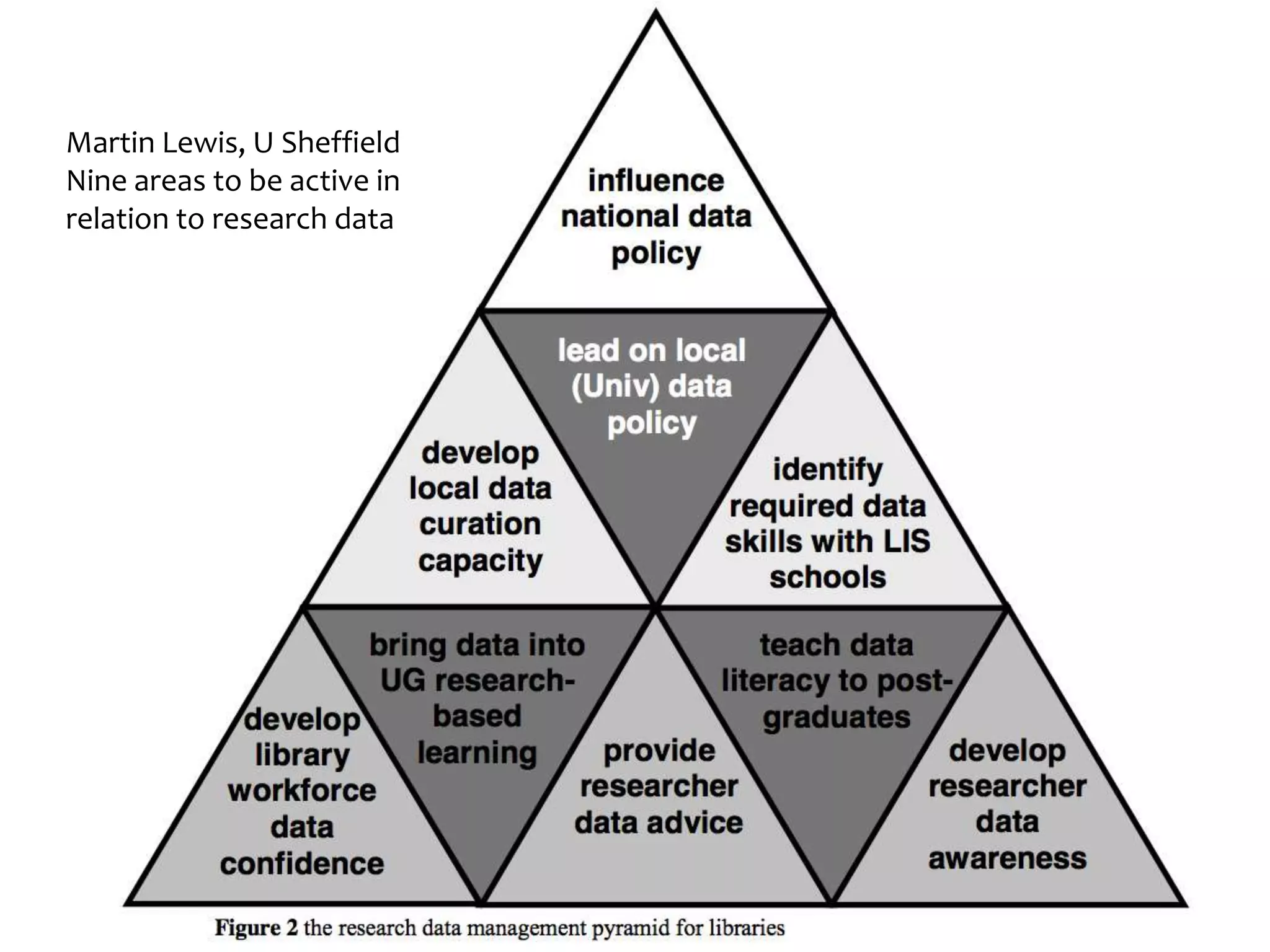Martin Lewis, U Sheffield
Nine areas to be active in
relation to research data
 
