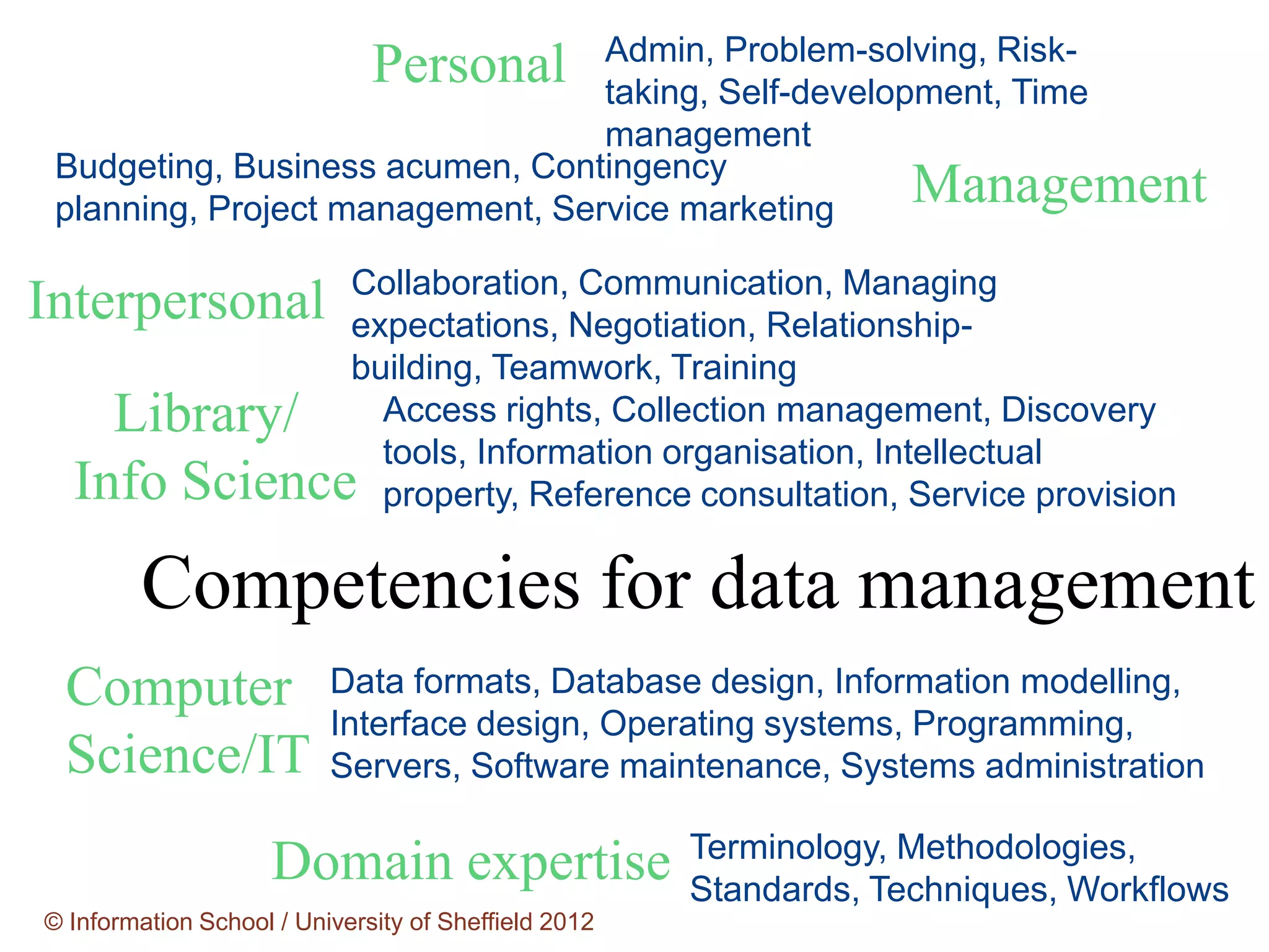 Admin, Problem-solving, Risk-
                              Personal
                                  taking, Self-development, Time
                                  management
 Budgeting, Business acumen, Contingency
 planning, Project management, Service marketing
                                                      Management
              Collaboration, Communication, Managing
Interpersonal expectations, Negotiation, Relationship-
              building, Teamwork, Training
    Library/ Access rights, Collection management, Discovery
                tools, Information organisation, Intellectual
  Info Science property, Reference consultation, Service provision
        Competencies for data management
  Computer                Data formats, Database design, Information modelling,
                          Interface design, Operating systems, Programming,
  Science/IT              Servers, Software maintenance, Systems administration

                                                      Terminology, Methodologies,
                     Domain expertise                 Standards, Techniques, Workflows
© Information School / University of Sheffield 2012
 