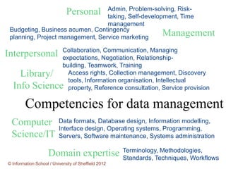 Admin, Problem-solving, Risk-
                              Personal
                                  taking, Self-development, Time
                                  management
 Budgeting, Business acumen, Contingency
 planning, Project management, Service marketing
                                                      Management
              Collaboration, Communication, Managing
Interpersonal expectations, Negotiation, Relationship-
              building, Teamwork, Training
    Library/ Access rights, Collection management, Discovery
                tools, Information organisation, Intellectual
  Info Science property, Reference consultation, Service provision
        Competencies for data management
  Computer                Data formats, Database design, Information modelling,
                          Interface design, Operating systems, Programming,
  Science/IT              Servers, Software maintenance, Systems administration

                                                      Terminology, Methodologies,
                     Domain expertise                 Standards, Techniques, Workflows
© Information School / University of Sheffield 2012
 