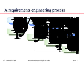 A requirements engineering process 