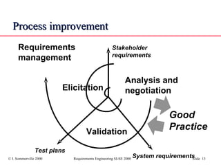Process improvement Stakeholder requirements Requirements management Elicitation Analysis and negotiation Validation System requirements Test plans Good Practice 