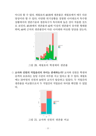 - 22 -
아니라 할 수 있다. 세월호의 45-55세 생존률은 세월호에서 매우 다른
양상이라 할 수 있다. 다양한 위기상황을 경험한 나이대로서 특수한
상황에서의 생존기술과 생존욕구가 특이하게 높은 것이 작용한 것으
로 보인다. 45-55세의 생존률과 62세 이상의 생존률이 유사한 형태를
띄며, 60세 근처의 생존률만이 다른 나이대와 비슷한 양상을 갖는다.
그림 20. 세월호의 학생제외 생존률
○ 교사와 선원의 직업윤리의 차이는 존재하는가? 교사와 선원은 학생과
승객의 보호라는 동일 수준의 의무를 지고 있다고 볼 수 있다. 세월호
에는 33여명의 선원과 14명의 교사가 탑승하고 있었다. 두 직업간의
생존률을 비교함으로서 두 직업간의 직업윤리 차이를 확인할 수 있었
다.
그림 21. 교사와 선원의 생존률 비교
 
