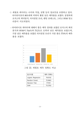 - 24 -
○ 세월호 데이터는 나이와 직업, 성별 등의 정보만을 포함하고 있다.
타이타닉호의 80%대에 비하여 훨씬 낮은 예측률을 보였다. 동일하게
로지스틱 회귀분석, 의사결정 트리, 랜덤 포레스트, 그리고 SVM 알고
리즘이 시도되었다.
- 타이타닉호 데이터에 대해서 좋은 예측 결과를 보였던 로지스틱 회귀
분석과 SVM이 74.6%와 75.2%로 오히려 낮은 예측률을 보였으며,
가장 낮은 예측률을 보였던 의사결정 트리가 가장 좋은 77.9%의 예측
률을 보였다.
72
73
74
75
76
77
78
79
Logistic Regression Random Forest Decision Tree SVM
그림 23. 세월호 예측 정확도 비교
알고리즘 예측 정확도
Logistic Regression 74.6102
Random Forest 75.9465
Decision Tree 77.951
SVM 75.2783
 