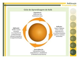 Ciclo de Aprendizagem de Kolb 