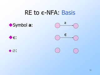 11
RE to ε-NFA: Basis
Symbol a:
ε:
∅:
a
ε
 