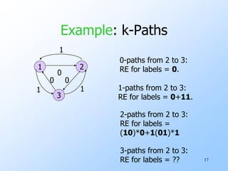 17
Example: k-Paths
1
3
2
0
0
0
1
1 1
0-paths from 2 to 3:
RE for labels = 0.
1-paths from 2 to 3:
RE for labels = 0+11.
2-paths from 2 to 3:
RE for labels =
(10)*0+1(01)*1
3-paths from 2 to 3:
RE for labels = ??
 