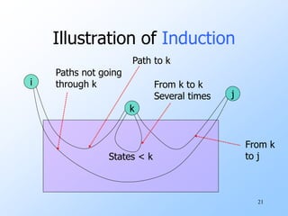 21
Illustration of Induction
States < k
k
i
j
Paths not going
through k
From k
to j
From k to k
Several times
Path to k
 
