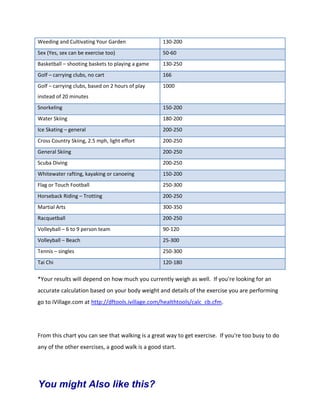 Weeding and Cultivating Your Garden 130-200
Sex (Yes, sex can be exercise too) 50-60
Basketball – shooting baskets to playing a game 130-250
Golf – carrying clubs, no cart 166
Golf – carrying clubs, based on 2 hours of play
instead of 20 minutes
1000
Snorkeling 150-200
Water Skiing 180-200
Ice Skating – general 200-250
Cross Country Skiing, 2.5 mph, light effort 200-250
General Skiing 200-250
Scuba Diving 200-250
Whitewater rafting, kayaking or canoeing 150-200
Flag or Touch Football 250-300
Horseback Riding – Trotting 200-250
Martial Arts 300-350
Racquetball 200-250
Volleyball – 6 to 9 person team 90-120
Volleyball – Beach 25-300
Tennis – singles 250-300
Tai Chi 120-180
*Your results will depend on how much you currently weigh as well. If you're looking for an
accurate calculation based on your body weight and details of the exercise you are performing
go to iVillage.com at http://dftools.ivillage.com/healthtools/calc_cb.cfm.
From this chart you can see that walking is a great way to get exercise. If you're too busy to do
any of the other exercises, a good walk is a good start.
You might Also like this?
 