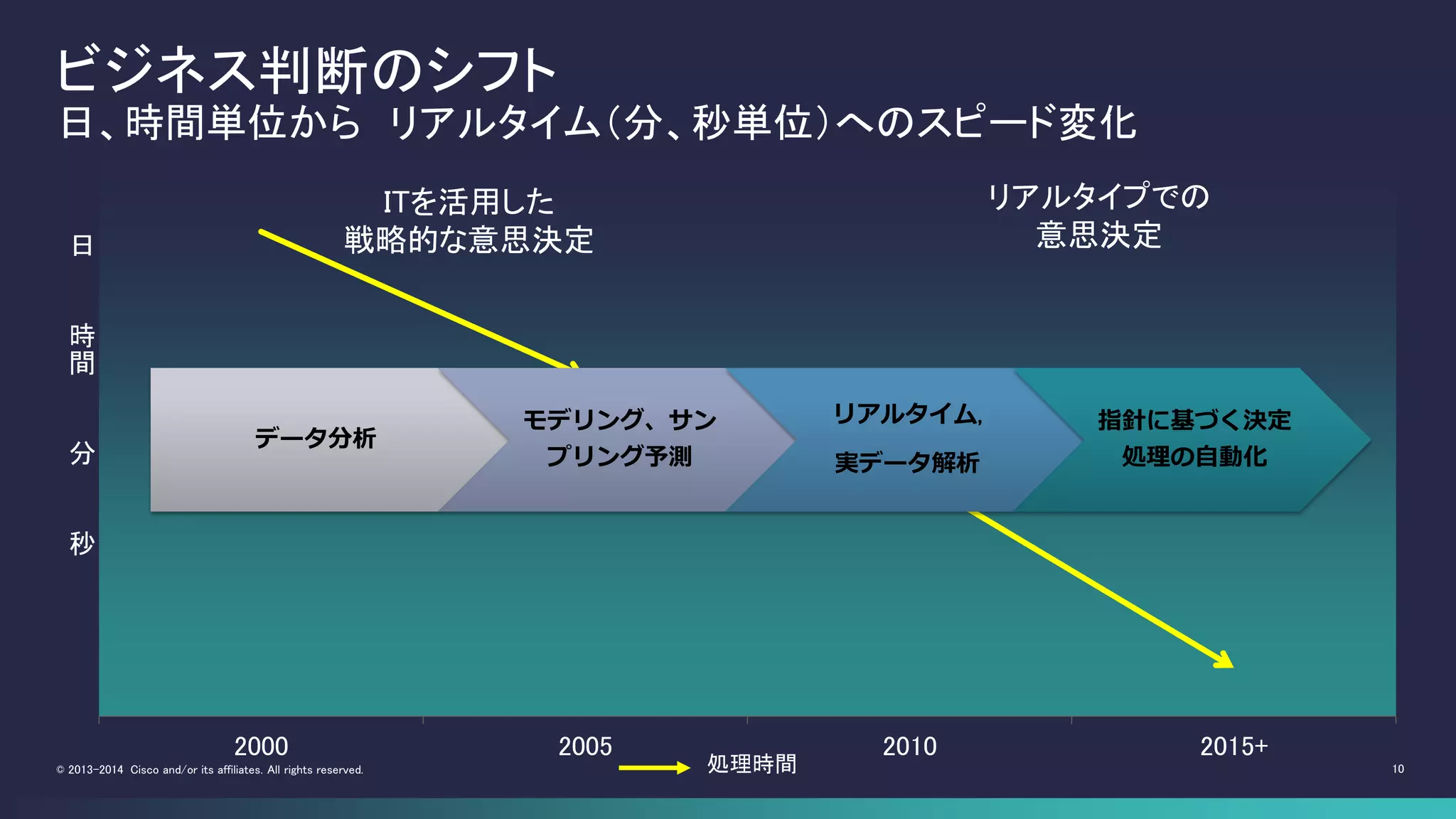 10© 2013-2014 Cisco and/or its affiliates. All rights reserved.
ビジネス判断のシフト
日、時間単位から リアルタイム（分、秒単位）へのスピード変化
2000 2005 2010 2015+
日
時
間
分
秒
データ分析
モデリング、サン
プリング予測
リアルタイム,
実データ解析
指針に基づく決定
処理の自動化
ITを活用した
戦略的な意思決定
リアルタイプでの
意思決定
処理時間
 