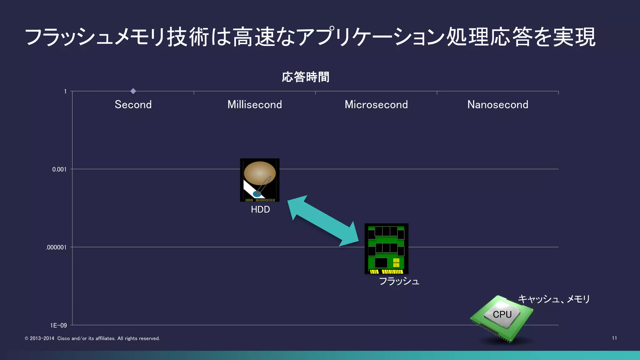 11© 2013-2014 Cisco and/or its affiliates. All rights reserved.
1E-09
0.000001
0.001
1
Second Millisecond Microsecond Nanosecond
応答時間
フラッシュメモリ技術は高速なアプリケーション処理応答を実現
HDD
フラッシュ
CPU
キャッシュ、メモリ
 