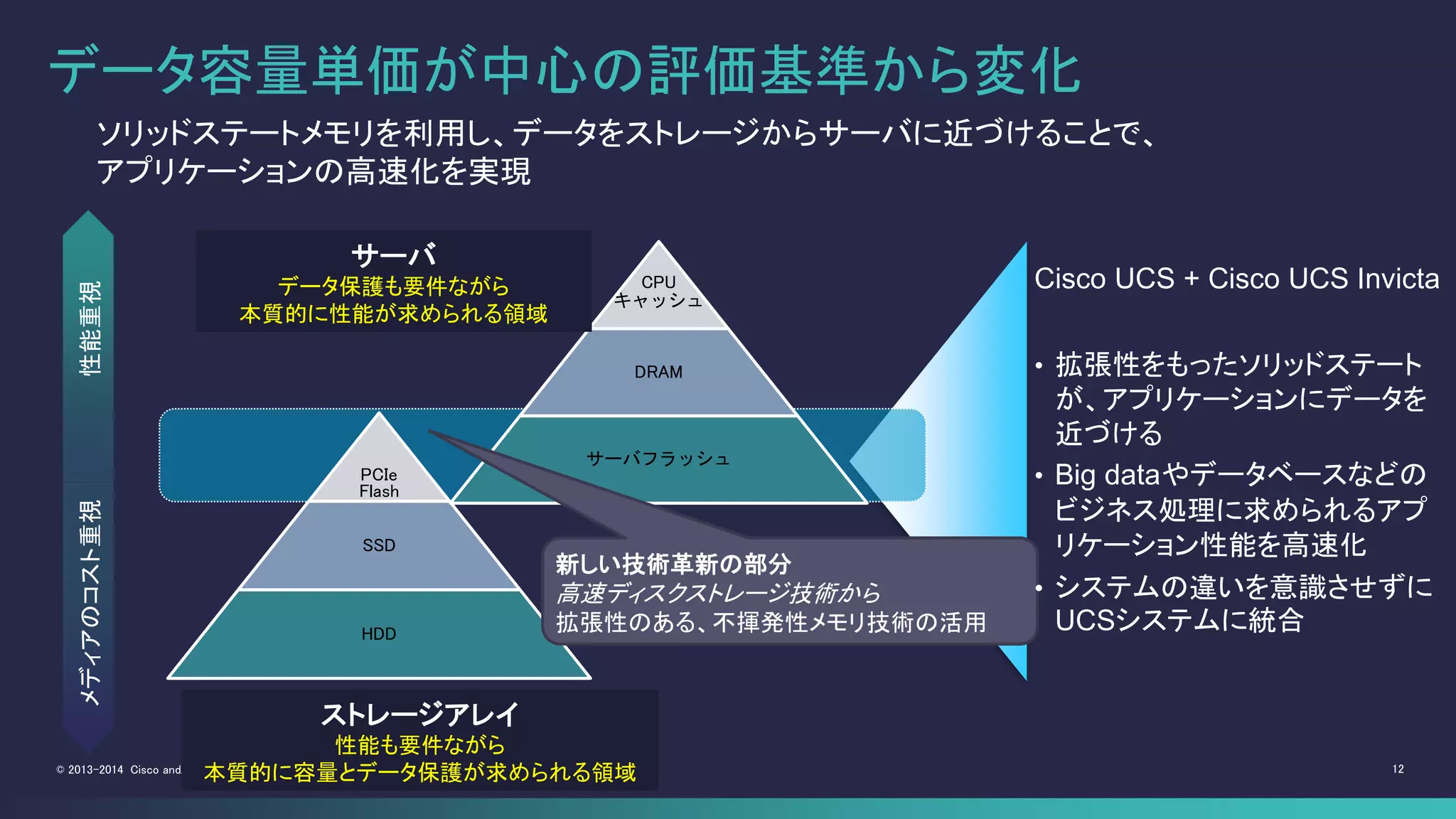 12© 2013-2014 Cisco and/or its affiliates. All rights reserved.
PCIe
Flash
SSD
HDD
CPU
キャッシュ
DRAM
サーバフラッシュ
サーバ
データ保護も要件ながら
本質的に性能が求められる領域
新しい技術革新の部分
高速ディスクストレージ技術から
拡張性のある、不揮発性メモリ技術の活用
ストレージアレイ
性能も要件ながら
本質的に容量とデータ保護が求められる領域
データ容量単価が中心の評価基準から変化
ソリッドステートメモリを利用し、データをストレージからサーバに近づけることで、
アプリケーションの高速化を実現
性能重視メディアのコスト重視
Cisco UCS + Cisco UCS Invicta
• 拡張性をもったソリッドステート
が、アプリケーションにデータを
近づける
• Big dataやデータベースなどの
ビジネス処理に求められるアプ
リケーション性能を高速化
• システムの違いを意識させずに
UCSシステムに統合
 