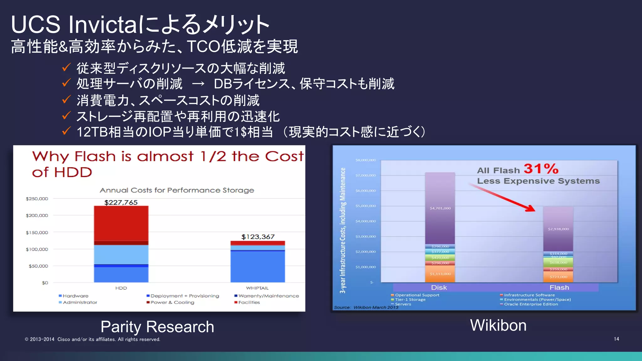 14© 2013-2014 Cisco and/or its affiliates. All rights reserved.
UCS Invictaによるメリット
高性能&高効率からみた、TCO低減を実現
Parity Research Wikibon
 従来型ディスクリソースの大幅な削減
 処理サーバの削減 → DBライセンス、保守コストも削減
 消費電力、スペースコストの削減
 ストレージ再配置や再利用の迅速化
 12TB相当のIOP当り単価で1$相当 （現実的コスト感に近づく）
 