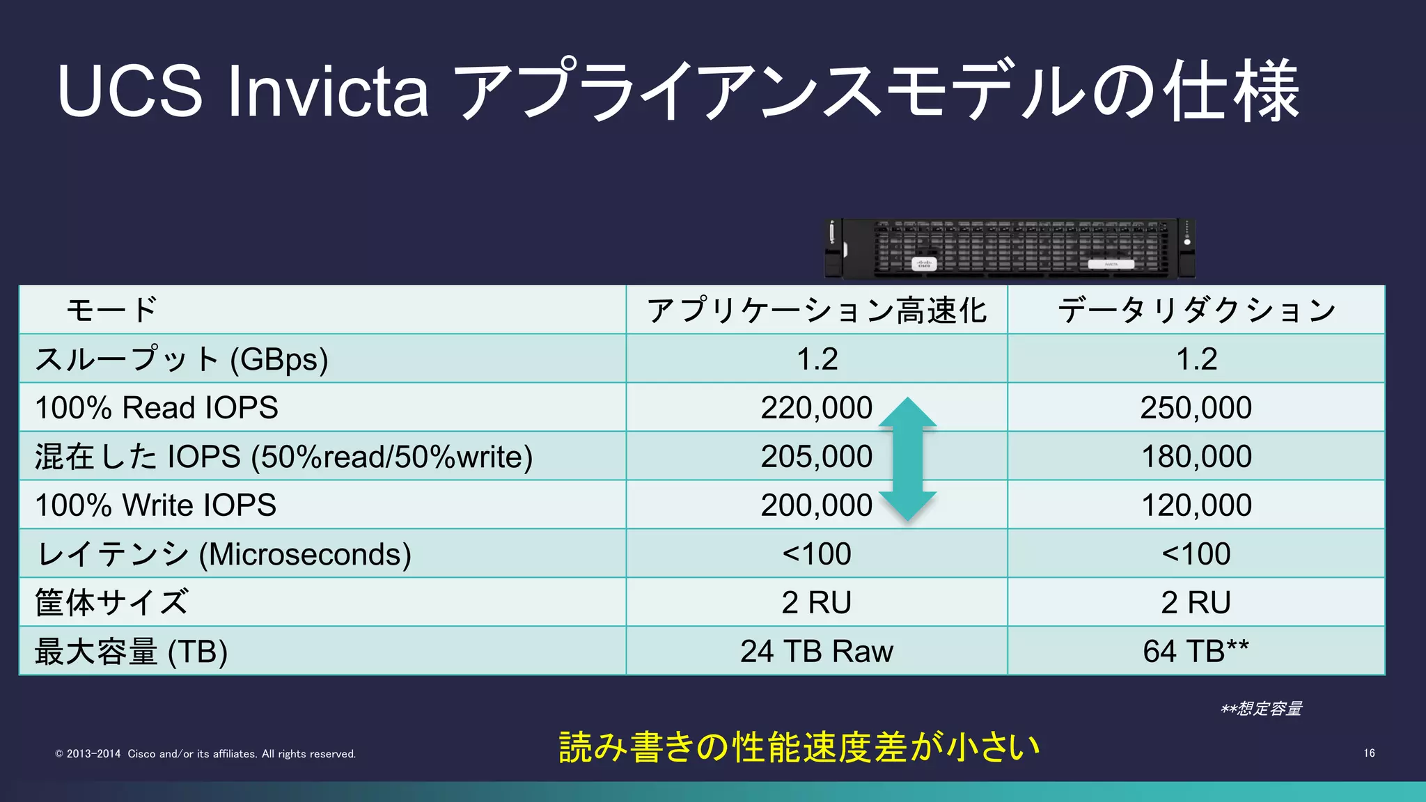 16© 2013-2014 Cisco and/or its affiliates. All rights reserved.
UCS Invicta アプライアンスモデルの仕様
モード アプリケーション高速化 データリダクション
スループット (GBps) 1.2 1.2
100% Read IOPS 220,000 250,000
混在した IOPS (50%read/50%write) 205,000 180,000
100% Write IOPS 200,000 120,000
レイテンシ (Microseconds) <100 <100
筐体サイズ 2 RU 2 RU
最大容量 (TB) 24 TB Raw 64 TB**
**想定容量
読み書きの性能速度差が小さい
 