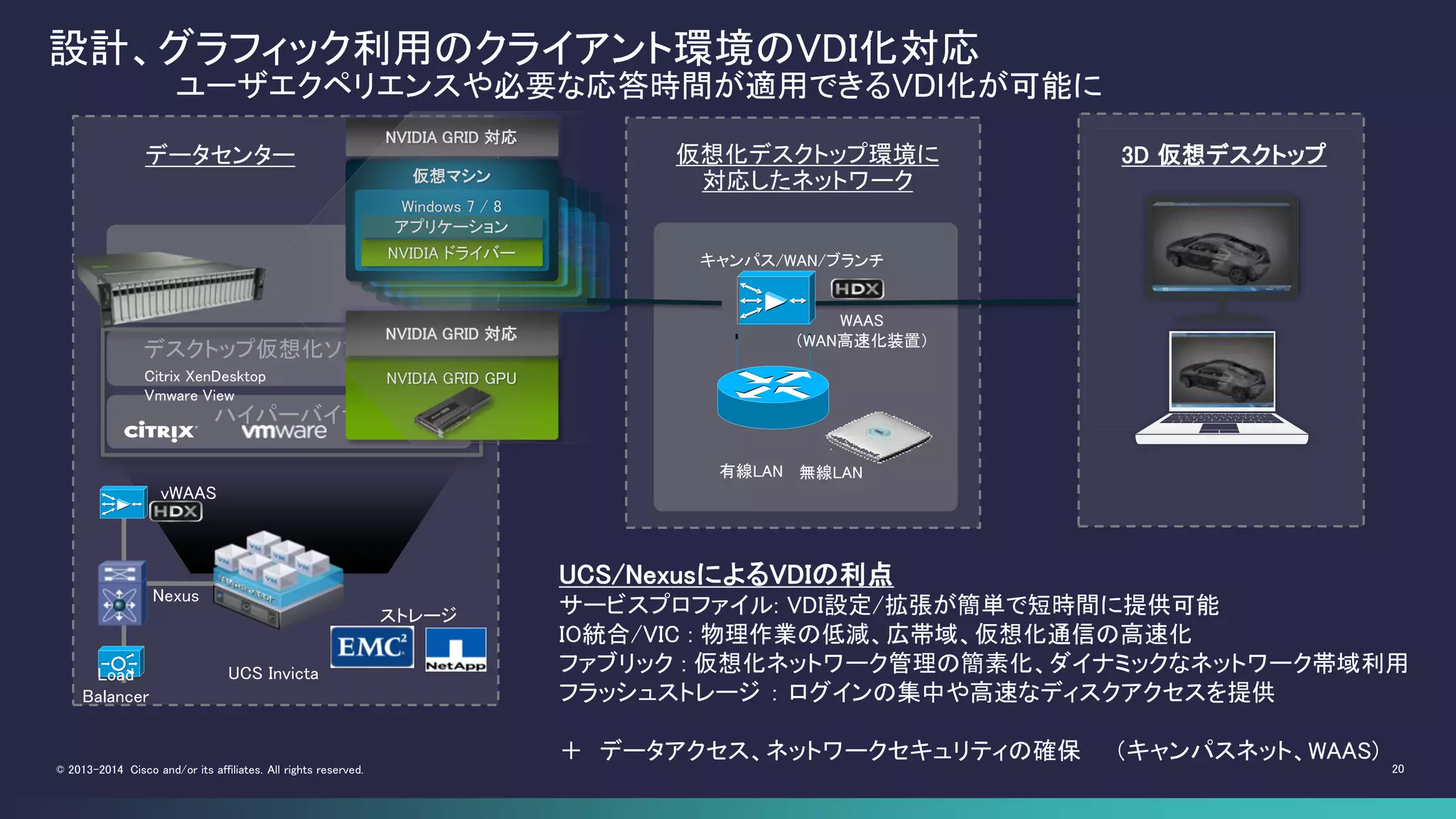 20© 2013-2014 Cisco and/or its affiliates. All rights reserved.
データセンター
vWAAS
Nexus
Load
Balancer
デスクトップ仮想化ソフトウェア
ハイパーバイザ
3D 仮想デスクトップ
NVIDIA GRID GPU
NVIDIA GRID 対応
仮想マシン
Windows 7 / 8
NVIDIA ドライバー
アプリケーション
NVIDIA GRID 対応
UCS Invicta
ストレージ
仮想化デスクトップ環境に
対応したネットワーク
キャンパス/WAN/ブランチ
有線LAN
WAAS
（WAN高速化装置）
無線LAN
設計、グラフィック利用のクライアント環境のVDI化対応
UCS/NexusによるVDIの利点
サービスプロファイル: VDI設定/拡張が簡単で短時間に提供可能
IO統合/VIC : 物理作業の低減、広帯域、仮想化通信の高速化
ファブリック : 仮想化ネットワーク管理の簡素化、ダイナミックなネットワーク帯域利用
フラッシュストレージ ： ログインの集中や高速なディスクアクセスを提供
＋ データアクセス、ネットワークセキュリティの確保 （キャンパスネット、WAAS)
ユーザエクペリエンスや必要な応答時間が適用できるVDI化が可能に
Citrix XenDesktop
Vmware View
 