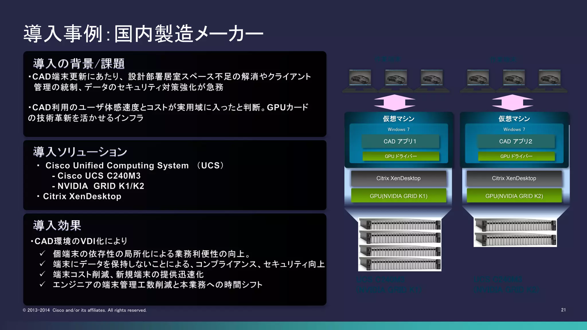 21© 2013-2014 Cisco and/or its affiliates. All rights reserved.
導入事例：国内製造メーカー
GPU(NVIDIA GRID K1)
Citrix XenDesktop
仮想マシン
Windows 7
GPU ドライバー
CAD アプリ１
GPU(NVIDIA GRID K2)
Citrix XenDesktop
仮想マシン
Windows 7
GPU ドライバー
CAD アプリ２
作業端末 作業端末
UCS C240M3
(NVIDIA GRID K1)
UCS C240M3
(NVIDIA GRID K2)
 