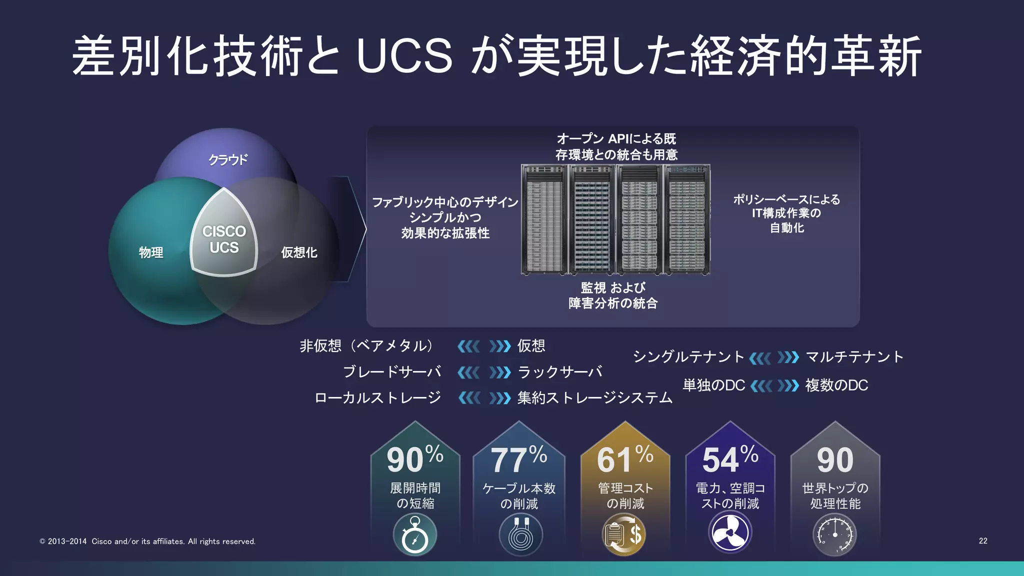 22© 2013-2014 Cisco and/or its affiliates. All rights reserved.
差別化技術と UCS が実現した経済的革新
90
世界トップの
処理性能
90%
展開時間
の短縮
61%
管理コスト
の削減
54%
電力、空調コ
ストの削減
77%
ケーブル本数
の削減
オープン APIによる既
存環境との統合も用意
ファブリック中心のデザイン
シンプルかつ
効果的な拡張性
ポリシーベースによる
IT構成作業の
自動化
監視 および
障害分析の統合
非仮想（ベアメタル） 仮想
ブレードサーバ ラックサーバ
ローカルストレージ 集約ストレージシステム
シングルテナント マルチテナント
単独のDC 複数のDC
CISCO
UCS
クラウド
物理 仮想化
 