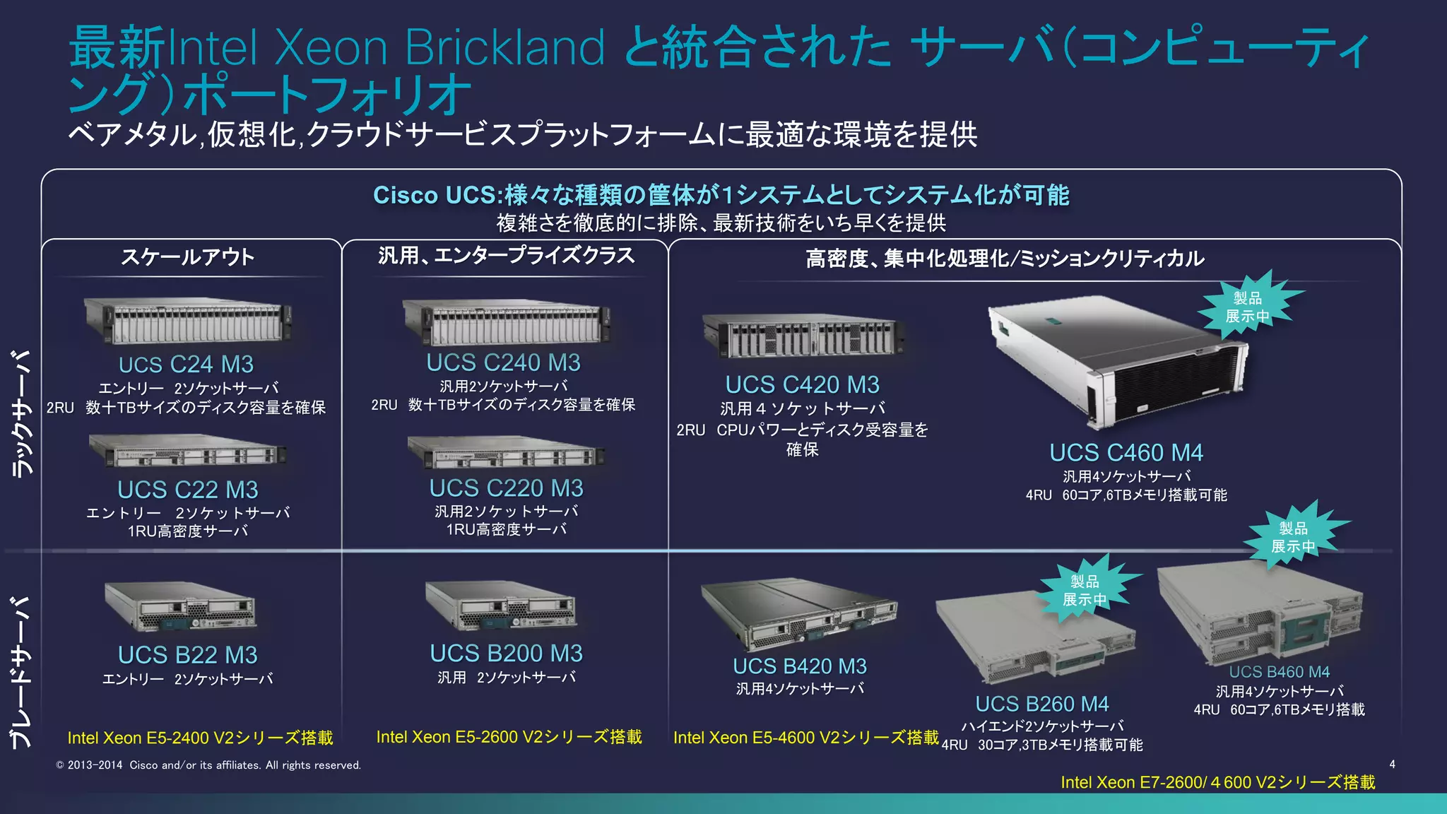 4© 2013-2014 Cisco and/or its affiliates. All rights reserved.
最新Intel Xeon Brickland と統合された サーバ（コンピューティ
ング）ポートフォリオ
ベアメタル,仮想化,クラウドサービスプラットフォームに最適な環境を提供
Cisco UCS:様々な種類の筐体が１システムとしてシステム化が可能
複雑さを徹底的に排除、最新技術をいち早くを提供
UCS C24 M3
エントリー 2ソケットサーバ
2RU 数十TBサイズのディスク容量を確保
UCS C22 M3
エントリー 2ソケットサーバ
1RU高密度サーバ
スケールアウト
ラックサーバ
UCS B200 M3
汎用 2ソケットサーバ
UCS B420 M3
汎用4ソケットサーバ
UCS B22 M3
エントリー 2ソケットサーバ
ブレードサーバ
UCS B260 M4
ハイエンド2ソケットサーバ
4RU 30コア,3TBメモリ搭載可能
UCS B460 M4
汎用4ソケットサーバ
4RU 60コア,6TBメモリ搭載
UCS C460 M4
汎用4ソケットサーバ
4RU 60コア,6TBメモリ搭載可能
高密度、集中化処理化/ミッションクリティカル
UCS C220 M3
汎用2ソケットサーバ
1RU高密度サーバ
汎用、エンタープライズクラス
UCS C240 M3
汎用2ソケットサーバ
2RU 数十TBサイズのディスク容量を確保
Intel Xeon E5-2400 V2シリーズ搭載 Intel Xeon E5-2600 V2シリーズ搭載
Intel Xeon E7-2600/４600 V2シリーズ搭載
Intel Xeon E5-4600 V2シリーズ搭載
製品
展示中
製品
展示中
UCS C420 M3
汎用４ソケットサーバ
2RU CPUパワーとディスク受容量を
確保
製品
展示中
 