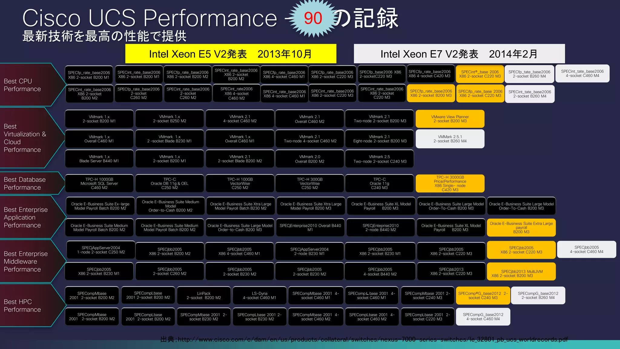 Best CPU
Performance
Best
Virtualization &
Cloud
Performance
Best Database
Performance
Best Enterprise
Application
Performance
Best Enterprise
Middleware
Performance
Best HPC
Performance
Cisco UCS Performance – 83の記録
最新技術を最高の性能で提供
VMmark 2.0
Overall B200 M2
VMmark 2.1
2-socket Blade B200 M2
VMmark 1.x
2 –socket Blade B230 M1
VMmark 1.x
Overall C460 M1
VMmark 1.x
2-socket B200 M1
VMmark 1.x
2-socket B250 M2
VMmark 1.x
Overall C460 M1
VMmark 1.x
Blade Server B440 M1
VMmark 1.x
2-socket B200 M1
VMmark 2.1
Overall C460 M2
VMmark 2.1
Two–node 4-socket C460 M2
VMmark 2.1
4-socket C460 M2
SPECompLbase
2001 2-socket B200 M2
SPECompMbase 2001 2-
socket B230 M2
SPECompLbase 2001 2-
socket B230 M2
SPECompMbase 2001 4-
socket C460 M2
SPECompMbase
2001 2-socket B200 M2
SPECompLbase
2001 2-socket B200 M2
LinPack
2-socket B200 M2
LS-Dyna
4-socket C460 M1
SPECompMbase 2001 4-
socket C460 M1
SPECompMbase
2001 2-socket B200 M2
Oracle E-Business Suite Medium
Model Payroll Batch B200 M2
Oracle E-Business Suite Xtra Large
Model Payroll B200 M3
Oracle E-Business Suite Medium
Model Payroll Batch B200 M2
Oracle E-Business Suite Medium
Model
Order-to-Cash B200 M2
Oracle E-Business Suite Large Model
Order-to-Cash B200 M3
SPECjbb2005
2-socket C260 M2
SPECjbb2005
2-socket B230 M2
SPECjbb2005
4-socket B440 M2
SPECjbb2005
2-socket B230 M2
SPECjbb2005
X86 2-socket B200 M2
SPECjbb2005
X86 4-socket C460 M1
SPECjAppServer2004
2-node B230 M1
SPECjbb2005
X86 2-socket B230 M1
SPECjbb2005
X86 2-socket B230 M1
SPECjAppServer2004
1-node 2-socket C250 M2
SPECjEnterprise2010 Overall B440
M1
SPECjEnteprise2010
2-node B440 M2
Oracle E-Business Suite Xtra Large
Model Payroll Batch B230 M2
SPECompＬbase 2001 4-
socket C460 M1
SPECompLbase 2001 4-
socket C460 M2
SPECompMbase 2001 2-
socket C240 M3
TPC-C
Oracle DB 11g & OEL
C250 M2
TPC-H 1000GB
Microsoft SQL Server
C460 M2
SPECjbb2005
X86 2-socket C220 M3
TPC-H 100GB
VectorWise
C250 M2
TPC-H 300GB
VectorWise
C250 M2
SPECompLbase 2001 2-
socket C220 M3
VMmark 2.1
Two–node 2-socket B200 M3
VMmark 2.1
Eight–node 2-socket B200 M3
TPC-C
Oracle 11g
C240 M3
Oracle E-Business Suite XL Model
Payroll B200 M3
Oracle E-Business Suite Large Model
Order-To-Cash B200 M3
Oracle E-Business Suite XL Model
Payroll B200 M3
Oracle E-Business Suite Large Model
Order-To-Cash B200 M3
SPECjbb2013
X86 2-socket C220 M3
VMmark 2.5
Two-node 2-socket C240 M3
SPECjbb2013 MultiJVM
X86 2-socket B200 M3
SPECjbb2005
X86 2-socket C220 M3
SPECfp_rate_base2006
X86 2-socket B200 M1
SPECint_rate_base2006
X86 2-socket
B200 M2
SPECint_rate_base2006
X86 2-socket B200 M1
SPECfp_rate_base2006
2-socket
C260 M2
SPECfp_rate_base2006
X86 2-socket B200 M2
SPECint_rate_base2006
2-socket
C260 M2
SPECint_rate_base2006
X86 2-socket
B200 M2
SPECint_rate2006
X86 4-socket
C460 M2
SPECfp_rate_base2006
X86 4-socket C460 M1
SPECint_rate_base2006
X86 4-socket C460 M1
SPECfp_rate_base2006
X86 2-socket C220 M3
SPECint_rate_base2006
X86 2-socket C220 M3
SPECfp_base2006 X86
2-socketC220 M3
SPECint_rate_base2006
X86 2-socket
C220 M3
VMware View Planner
2-socket B200 M3
Oracle E-Business Suite Extra Large
payroll
B200 M3
SPECint®_base 2006
X86 2-socket C220 M3
SPEComp®G_base2012 2-
socket C240 M3
SPECfp_rate_base2006
X86 2-socket B200 M3
SPECfp_rate_base2006
X86 4-socket C420 M3
Oracle E-Business Suite Ex-large
Model Payroll Batch B200 M2
TPC-H 3000GB
Price/Performance
X86 Single- node
C420 M3
Intel Xeon E5 V2発表 2013年10月 Intel Xeon E7 V2発表 2014年2月
SPECint_tate_base2006
2-socket B260 M4
VMMark 2.5.1
2-socket B260 M4
SPECfp_tate_base2006
2-socket B260 M4
SPECint_tate_base2006
4-socket C460 M4
SPECjbb2005
4-socket C460 M4
SPECompG_base2012
4-socket C460 M4
SPECompG_base2012
2-socket B260 M4
90
出典；http://www.cisco.com/c/dam/en/us/products/collateral/switches/nexus-7000-series-switches/le_32801_pb_ucs_worldrecords.pdf
SPECifp_rate_base 2006
X86 2-socket C220 M3
 