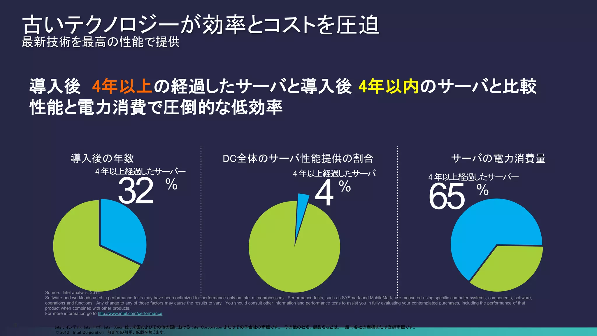 導入後 4年以上の経過したサーバと導入後 4年以内のサーバと比較
性能と電力消費で圧倒的な低効率
導入後の年数
32 %
4年以上経過したサーバー
DC全体のサーバ性能提供の割合 サーバの電力消費量
6
Source: Intel analysis, 2012
Software and workloads used in performance tests may have been optimized for performance only on Intel microprocessors. Performance tests, such as SYSmark and MobileMark, are measured using specific computer systems, components, software,
operations and functions. Any change to any of those factors may cause the results to vary. You should consult other information and performance tests to assist you in fully evaluating your contemplated purchases, including the performance of that
product when combined with other products.
For more information go to http://www.intel.com/performance
4%
4年以上経過したサーバ
65 %
4年以上経過したサーバー
Intel、インテル、Intel ロゴ、Intel Xeon は、米国およびその他の国における Intel Corporation またはその子会社の商標です。 その他の社名、製品名などは、一般に各社の商標または登録商標です。
© 2013 Intel Corporation. 無断での引用、転載を禁じます。
古いテクノロジーが効率とコストを圧迫
最新技術を最高の性能で提供
 