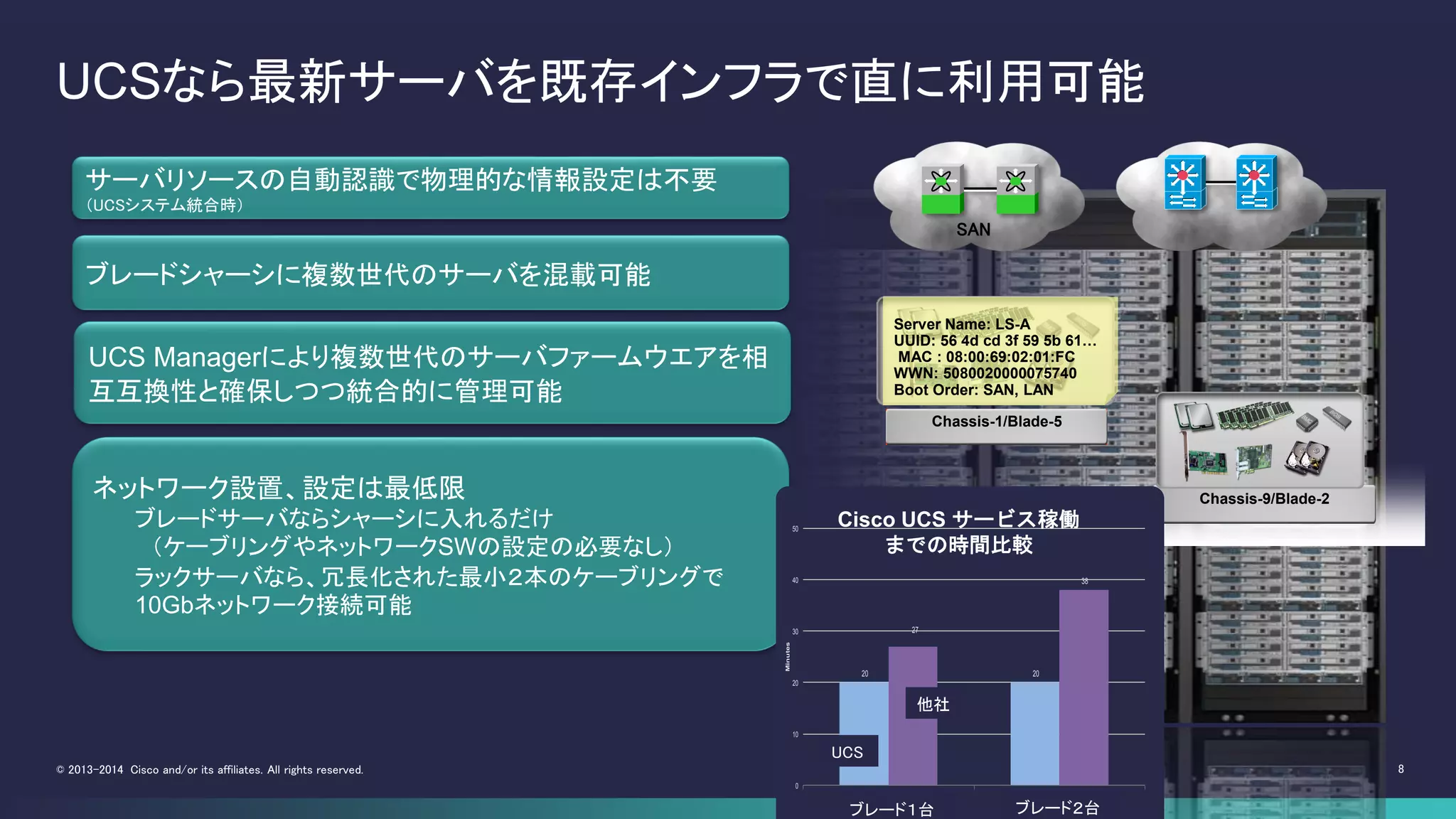 8© 2013-2014 Cisco and/or its affiliates. All rights reserved.
Chassis-1/Blade-5
Chassis-9/Blade-2
UCS Managerにより複数世代のサーバファームウエアを相
互互換性と確保しつつ統合的に管理可能
LANSAN
Server Name: LS-A
UUID: 56 4d cd 3f 59 5b 61…
MAC : 08:00:69:02:01:FC
WWN: 5080020000075740
Boot Order: SAN, LAN
UCSなら最新サーバを既存インフラで直に利用可能
ネットワーク設置、設定は最低限
ブレードサーバならシャーシに入れるだけ
（ケーブリングやネットワークSWの設定の必要なし）
ラックサーバなら、冗長化された最小２本のケーブリングで
10Gbネットワーク接続可能
ブレードシャーシに複数世代のサーバを混載可能
サーバリソースの自動認識で物理的な情報設定は不要
（UCSシステム統合時）
20 20
27
38
0
10
20
30
40
50
1-blade scenario 2-blade scenario
Minutes
Cisco UCS サービス稼働
までの時間比較
他社
UCS
ブレード１台 ブレード２台
 