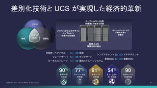 22© 2013-2014 Cisco and/or its affiliates. All rights reserved.
差別化技術と UCS が実現した経済的革新
90
世界トップの
処理性能
90%
展開時間
の短縮
61%
管理コスト
の削減
54%
電力、空調コ
ストの削減
77%
ケーブル本数
の削減
オープン APIによる既
存環境との統合も用意
ファブリック中心のデザイン
シンプルかつ
効果的な拡張性
ポリシーベースによる
IT構成作業の
自動化
監視 および
障害分析の統合
非仮想（ベアメタル） 仮想
ブレードサーバ ラックサーバ
ローカルストレージ 集約ストレージシステム
シングルテナント マルチテナント
単独のDC 複数のDC
CISCO
UCS
クラウド
物理 仮想化
 