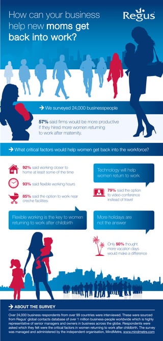 How can your business
help new moms get
back into work?




                         We surveyed 24,000 businesspeople

                     57% said firms would be more productive
                     if they hired more women returning
                     to work after maternity.


    W
     hat critical factors would help women get back into the workforce?


         92% said working closer to
         home at least some of the time                       Technology will help
                                                              women return to work
         93% said flexible working hours
                                                                     79% said the option
         85% said the option to work near                            to video-conference
         creche facilities                                           instead of travel



  Flexible working is the key to women                        More holidays are
  returning to work after childbirth                          not the answer



                                                                     Only 50% thought
                                                                     more vacation days
                                                                     would make a difference




    About the survey
Over 24,000 business respondents from over 99 countries were interviewed. These were sourced
from Regus’ global contacts database of over 1 million business-people worldwide which is highly
representative of senior managers and owners in business across the globe. Respondents were
asked which they felt were the critical factors in women returning to work after childbirth. The survey
was managed and administered by the independent organisation, MindMetre, www.mindmetre.com
 