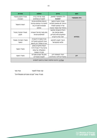 -
22
-
‫מנדל‬ ‫שני‬
-
‫לאופר‬
‫מור‬ ‫ועידו‬
‫מובילי‬
"‫ממשלתיים‬ ‫ומכרזים‬ ‫"מבנים‬ ‫צוות‬
‫חסם‬
‫פירוט‬
‫המלצה‬
‫אחריות‬
‫סטטוטורי‬ ‫הליך‬
,‫ממושך‬ ‫סטטוטורי‬ ‫הליך‬
NIMBY
‫בנייה‬ ‫מהיתר‬ ‫פטור‬
‫ומחלפים‬ ‫למאגרים‬
‫ומשרד‬ ‫התכנון‬ ‫מנהל‬
‫האנרגיה‬
‫כלכליות‬
‫מבנה‬
‫התעריף‬
‫ומשך‬
‫ההחזר‬
‫לא‬
‫מתאים‬
‫לעלויות‬
‫של‬
‫דו‬
‫שימוש‬
‫ולמודל‬
‫הכלכלי‬
‫של‬
‫המגזר‬
‫הציבורי‬
‫הכנסת‬
‫וחניות‬ ‫מחלפים‬
‫ובחינת‬ ‫שימוש‬ ‫דו‬ ‫לתעריף‬
‫אפשרות‬
‫למכירה‬
‫בדו‬
‫שימוש‬
‫רשות‬
‫החשמל‬
‫היטל‬
‫ההשבחה‬
‫מחושב‬
‫את‬ ‫שהופך‬ ‫באופן‬
,‫כלכליים‬ ‫ללא‬ ‫המתקנים‬
‫בירוקרטי‬ ‫נטל‬ ‫ויוצר‬
‫מתן‬
‫פטור‬
‫מהיטל‬
‫השבחה‬
‫למחלפים‬
‫וחניות‬
‫משרד‬
‫הפנים‬
/
‫מנהל‬
‫תכנון‬
‫ה‬
‫י‬
‫עדר‬
‫תקציב‬
‫למימוש‬
‫מלוא‬
‫הפוטנציאל‬
‫מכרז‬
‫מסגרת‬
‫להשכרת‬
‫גגות‬
‫המשרדים‬ ‫לשימוש‬
‫לנושא‬ ‫ירוק‬ ‫מסלול‬ ‫ויצירת‬
‫משרד‬
‫האנרגיה‬
‫ומשרד‬
‫האוצר‬
‫הקמת‬
‫באופן‬ ‫מתקנים‬
‫מרוכז‬
‫על‬
‫הדיור‬ ‫מנהל‬ ‫ידי‬
‫הממשלתי‬
‫ע‬
‫בסיס‬ ‫ל‬
‫סקירת‬
‫הוצאות‬
‫משרד‬
‫האוצר‬
‫ידע‬
‫העדר‬
‫תשומות‬
‫וידע‬
‫במשרדים‬
‫לליווי‬
‫התהליכים‬
‫מתן‬
‫סל‬
‫יועצים‬
‫וסוקרים‬
‫לטובת‬
‫המשרדים‬
‫משרד‬
‫האוצר‬
‫טבלה‬
2
‫לחסמים‬ ‫בהתאם‬ ‫הצוות‬ ‫המלצות‬ ‫סיכום‬ :
 