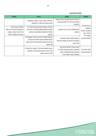 -
00
-
‫מקרקעין‬ ‫אסדרות‬
‫פעולה‬
‫מטרה‬
‫פירוט‬
‫הערות‬
‫אסדרות‬ ‫קידום‬
‫במועצת‬
‫ישראל‬ ‫מקרקעי‬
‫ייצור‬ ‫לעידוד‬
‫לדו‬ ‫סולארי‬
‫בקרקע‬ ‫שימוש‬
‫קובעות‬ ‫אשר‬ ‫הנהלה‬/‫מועצה‬ ‫החלטות‬
‫בקרקע‬ ‫שימוש‬ ‫לדו‬ ‫קניינית‬ ‫אסדרה‬
‫חקלאית‬
‫המשבצת‬ ‫לשטחי‬ ‫מעבר‬ ‫ההסדר‬ ‫הרחבת‬
‫החקלאות‬ ‫משרד‬ ‫של‬ ‫הניסוי‬ ‫וחוות‬
‫לדו‬ ‫קניינית‬ ‫אסדרה‬ ‫קידום‬
‫שימוש‬
‫בקרקע‬
‫להרחיב‬
‫בסעיף‬ ‫כקבוע‬ ‫מיזמים‬ ‫הקמת‬
0.0
‫ל‬
‫ישראל‬ ‫מקרקעי‬ ‫מועצת‬ ‫החלטות‬ ‫קובץ‬
‫כך‬
‫בדו‬ ‫נוספים‬ ‫שטחים‬ ‫על‬ ‫שיחולו‬
‫שימוש‬
‫בקרקע‬
‫כלכלי‬ ‫מנגנון‬ ‫מציאת‬
‫נוסף‬ ‫לייעוד‬ ‫קרקע‬ ‫להקצאת‬
‫שבגינו‬ ‫העיקרי‬ ‫הייעוד‬ ‫על‬
‫לחברה‬ ‫הוקצאה‬ ‫הקרקע‬
‫פוטו‬ ‫מתקנים‬ ‫הקמת‬
-
‫וולטאיים‬
‫לפיתוח‬ ‫שטחים‬ ‫המייעדות‬ ‫בתוכניות‬
‫טווח‬ ‫ארוך‬
‫ה‬ ‫לשילוב‬ ‫מועצה‬ ‫החלטת‬
‫וראות‬
‫המאפשרות‬
‫פוטו‬ ‫מתקנים‬ ‫הקמת‬
-
‫בתכניות‬ ‫וולטאיים‬
‫(מעל‬ ‫טווח‬ ‫ארוך‬ ‫לפיתוח‬ ‫שטחים‬ ‫המייעדות‬
22
)‫שנים‬
‫ל‬ ‫אחיד‬ ‫מחיר‬
‫דו‬
‫ב‬ ‫שימוש‬
‫קרקע‬
‫בהתייחס‬ ‫לקרקע‬ ‫מחיר‬ ‫תפריט‬
‫דו‬ ‫הוסדר‬ ‫שבהם‬ ‫הקרקע‬ ‫לשימושי‬
‫מיזמי‬ :‫(לדוגמה‬ ‫בקרקע‬ ‫שימוש‬
‫אגר‬ ,‫תשתיות‬
‫י‬
-
)'‫וכו‬ ‫וולטאי‬
‫אס‬ ‫של‬ ‫בהקשר‬ ‫רמ"י‬ ‫עם‬ ‫הסכמות‬ ‫קידום‬
‫דרת‬
‫דו‬ ‫על‬ ‫(בדגש‬ ‫לקרקע‬ ‫אחיד‬ ‫מחיר‬
)‫שימוש‬
‫בשוק‬ ‫ודאות‬ ‫ליצירת‬
 